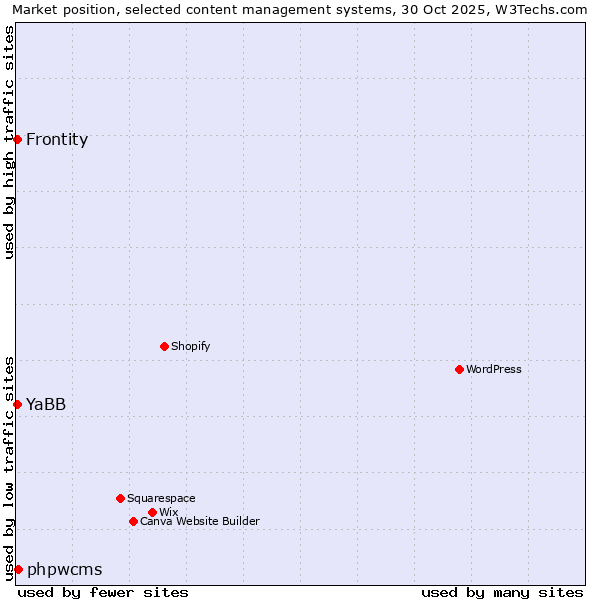 Market position of phpwcms vs. YaBB vs. Frontity