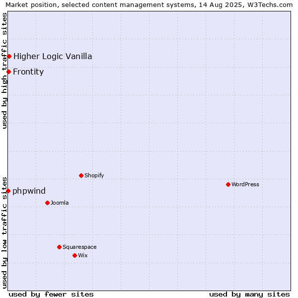 Market position of Higher Logic Vanilla vs. Frontity vs. phpwind