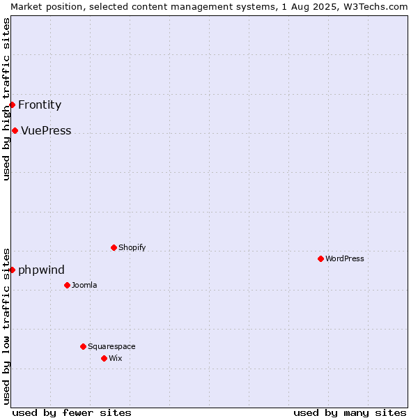 Market position of VuePress vs. Frontity vs. phpwind