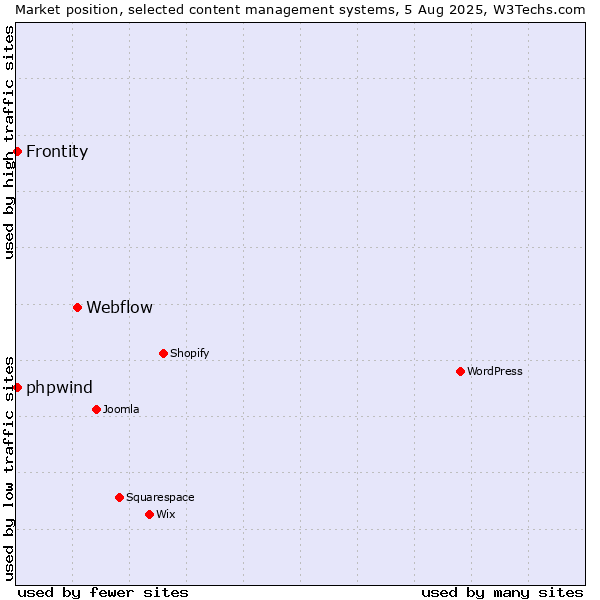 Market position of Webflow vs. Frontity vs. phpwind