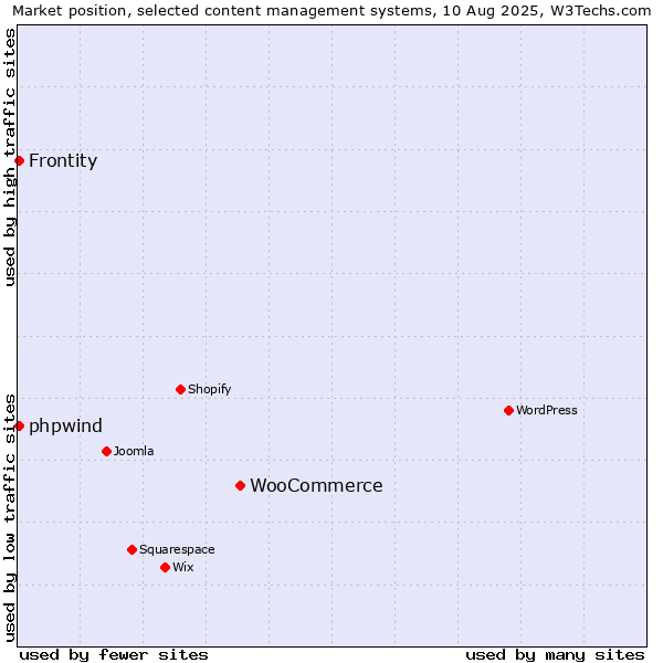 Market position of WooCommerce vs. Frontity vs. phpwind