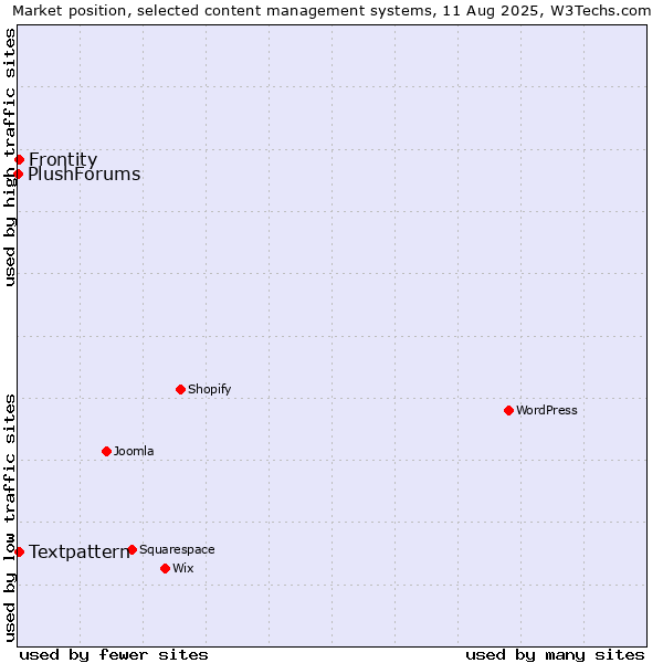 Market position of Textpattern vs. Frontity vs. PlushForums