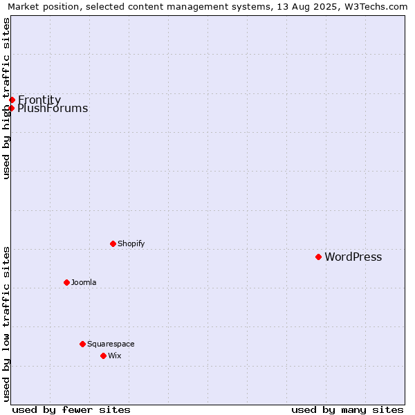Market position of WordPress vs. Frontity vs. PlushForums