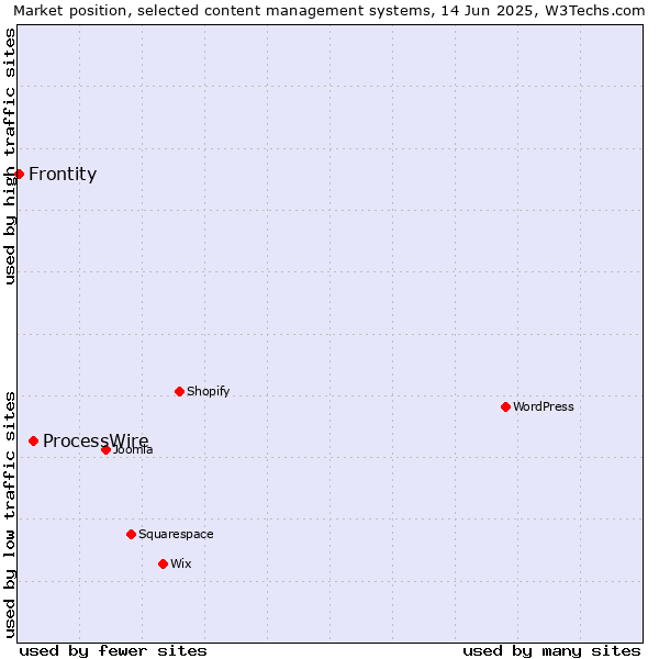 Market position of ProcessWire vs. Frontity