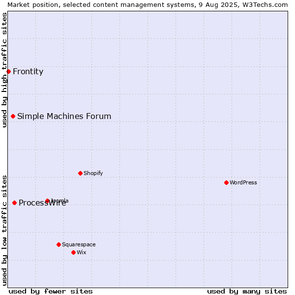 Market position of ProcessWire vs. Simple Machines Forum vs. Frontity