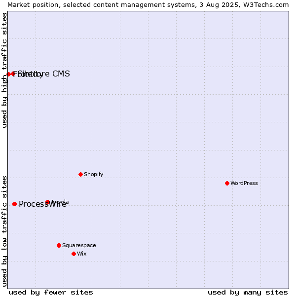 Market position of ProcessWire vs. Sitecore CMS vs. Frontity