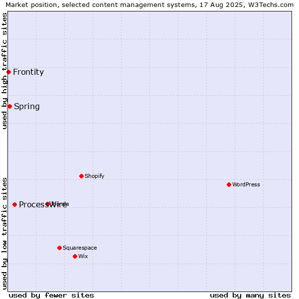 Market position of ProcessWire vs. Spring vs. Frontity