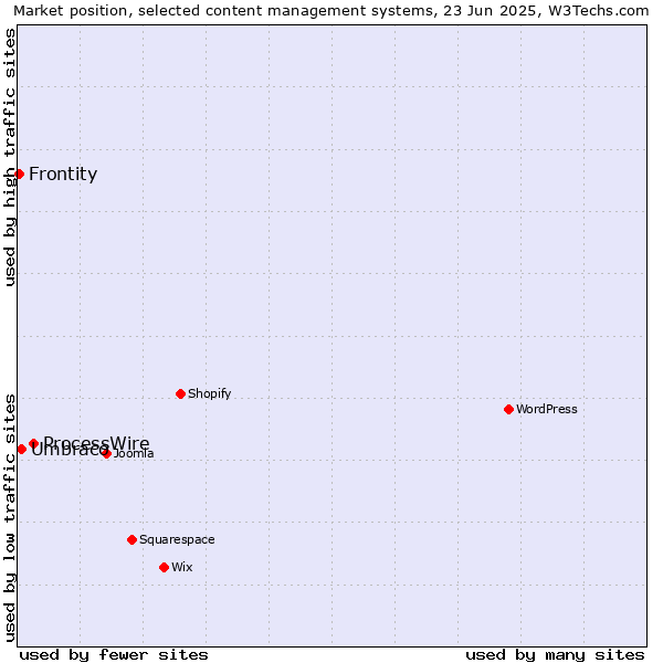 Market position of ProcessWire vs. Umbraco vs. Frontity