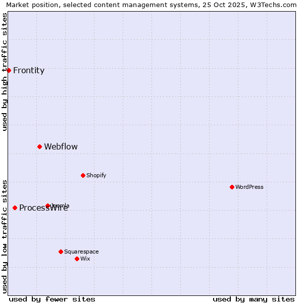 Market position of Webflow vs. ProcessWire vs. Frontity