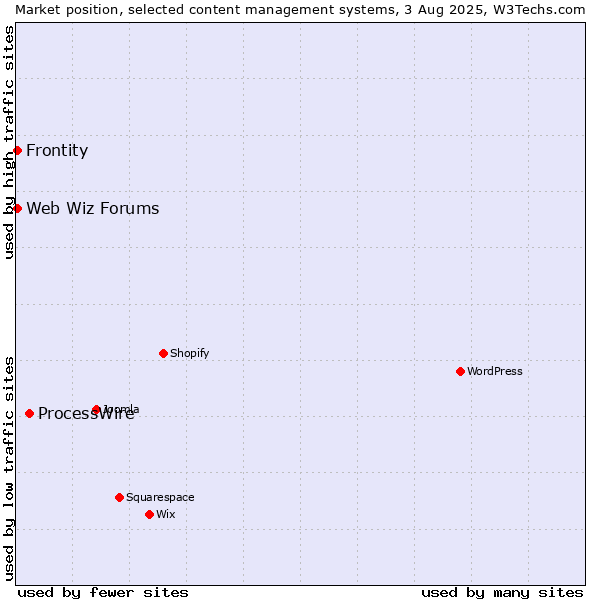 Market position of ProcessWire vs. Web Wiz Forums vs. Frontity