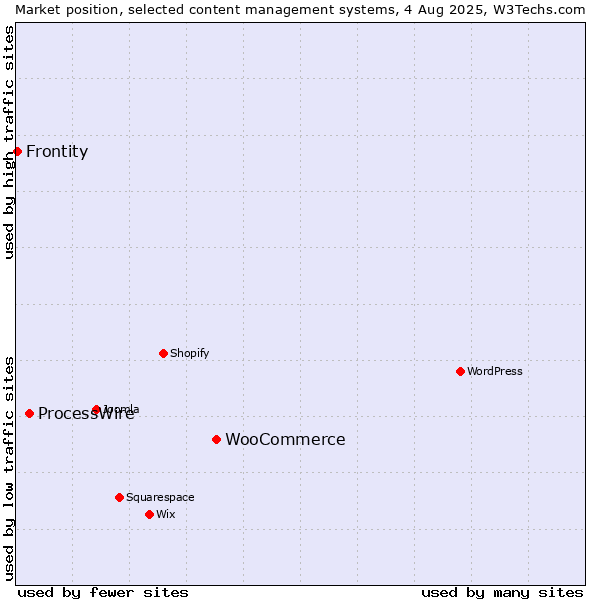 Market position of WooCommerce vs. ProcessWire vs. Frontity