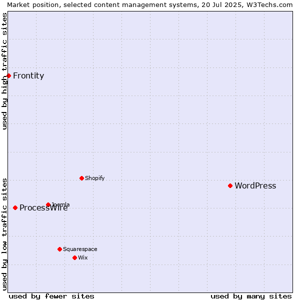 Market position of WordPress vs. ProcessWire vs. Frontity