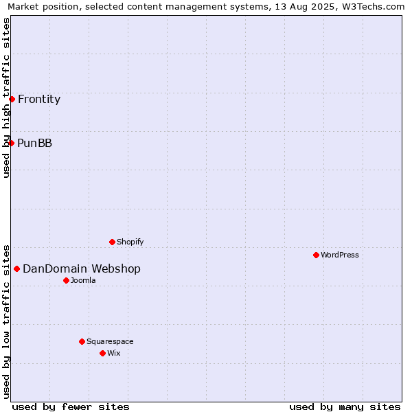 Market position of DanDomain Webshop vs. Frontity vs. PunBB