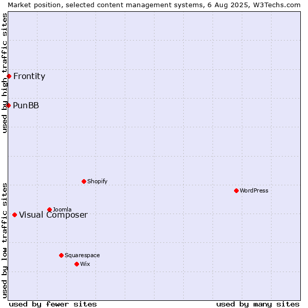 Market position of Visual Composer vs. Frontity vs. PunBB