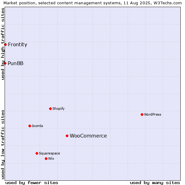 Market position of WooCommerce vs. Frontity vs. PunBB