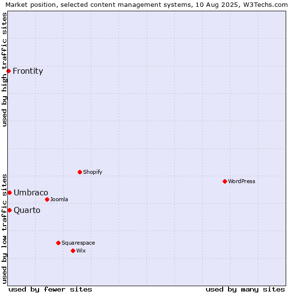 Market position of Umbraco vs. Quarto vs. Frontity