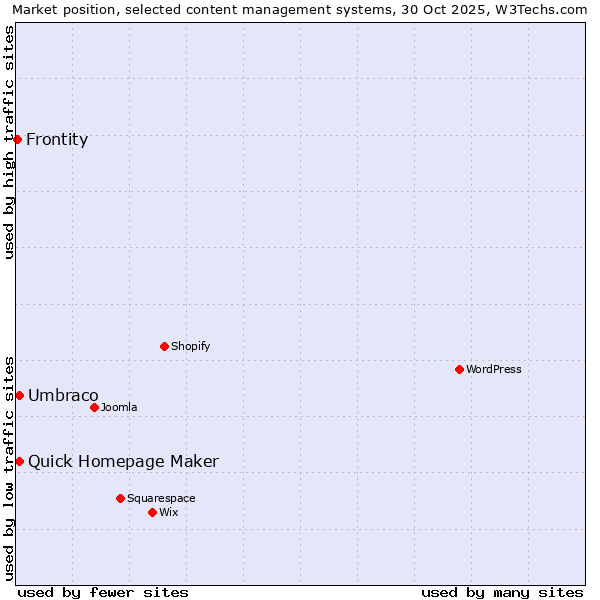 Market position of Umbraco vs. Quick Homepage Maker vs. Frontity