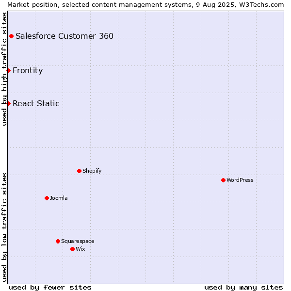 Market position of Salesforce Customer 360 vs. Frontity vs. React Static