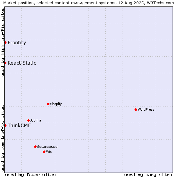 Market position of Frontity vs. React Static vs. ThinkCMF