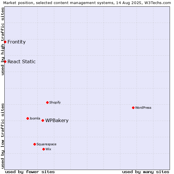 Market position of WPBakery vs. Frontity vs. React Static