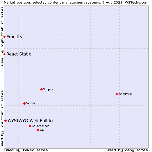 Market position of WYSIWYG Web Builder vs. Frontity vs. React Static