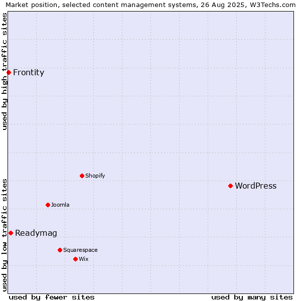 Market position of WordPress vs. Readymag vs. Frontity