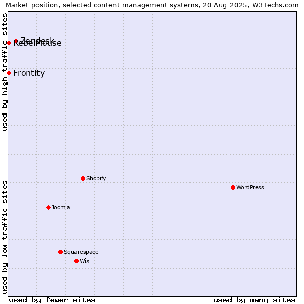 Market position of Zendesk vs. Frontity vs. RebelMouse