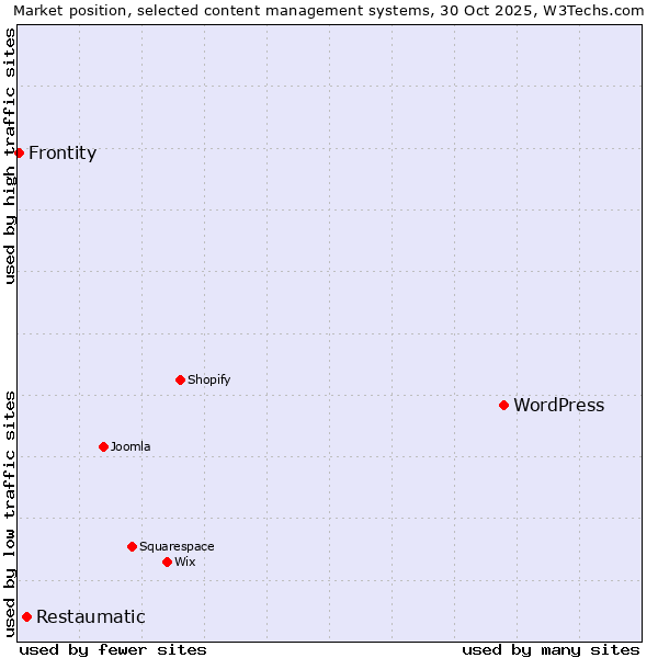 Market position of WordPress vs. Restaumatic vs. Frontity