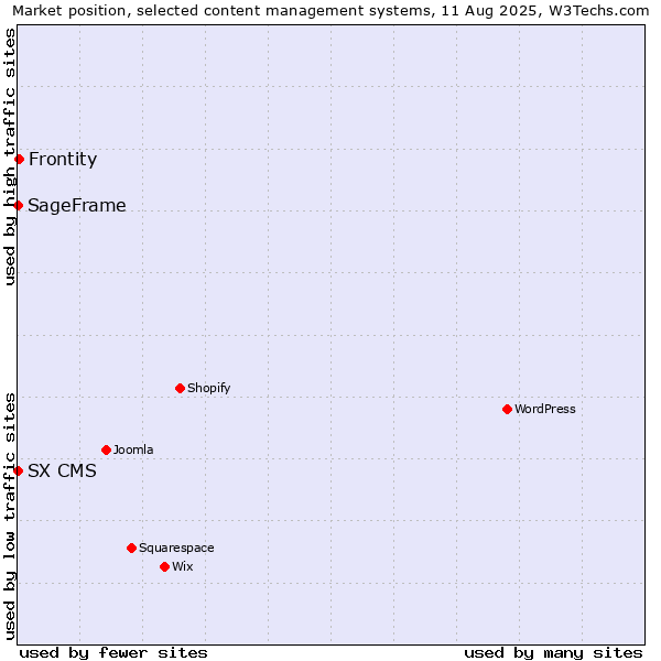 Market position of Frontity vs. SageFrame vs. SX CMS
