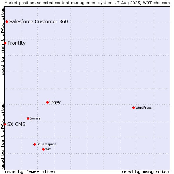 Market position of Salesforce Customer 360 vs. Frontity vs. SX CMS