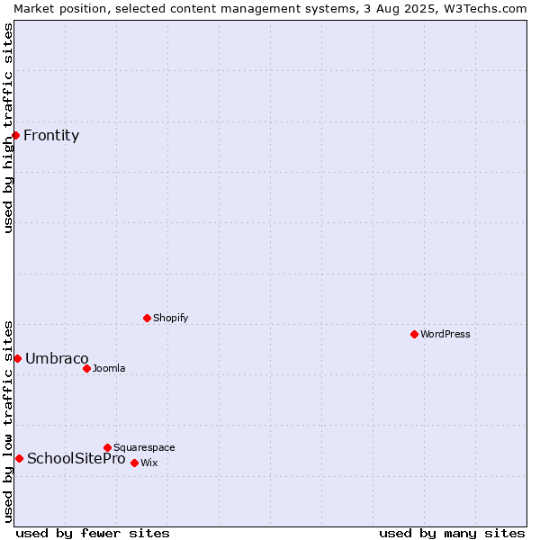 Market position of SchoolSitePro vs. Umbraco vs. Frontity