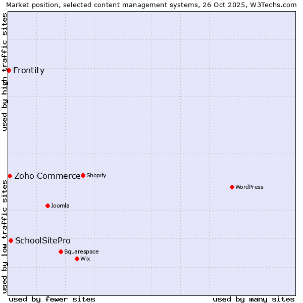 Market position of SchoolSitePro vs. Zoho Commerce vs. Frontity