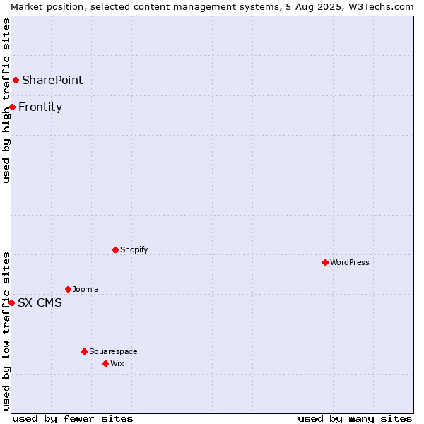 Market position of SharePoint vs. Frontity vs. SX CMS