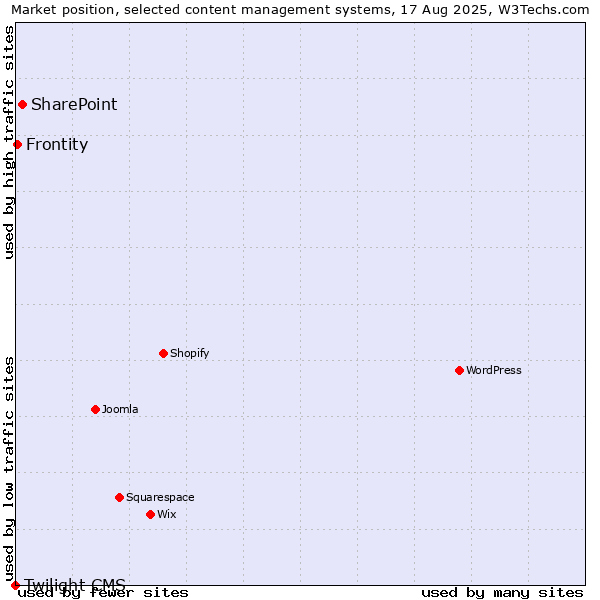 Market position of SharePoint vs. Frontity vs. Twilight CMS