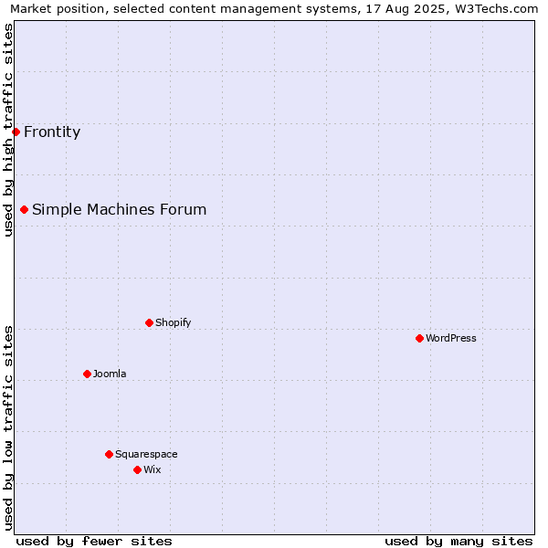 Market position of Simple Machines Forum vs. Frontity