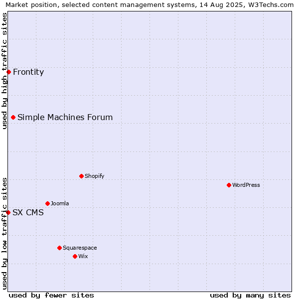 Market position of Simple Machines Forum vs. Frontity vs. SX CMS