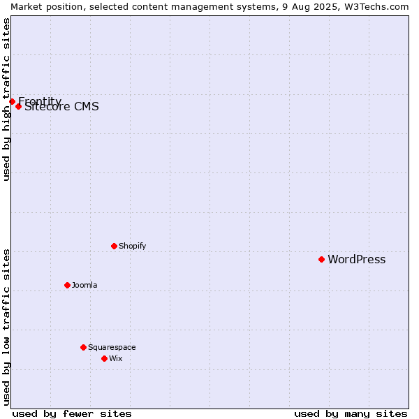 Market position of WordPress vs. Sitecore CMS vs. Frontity