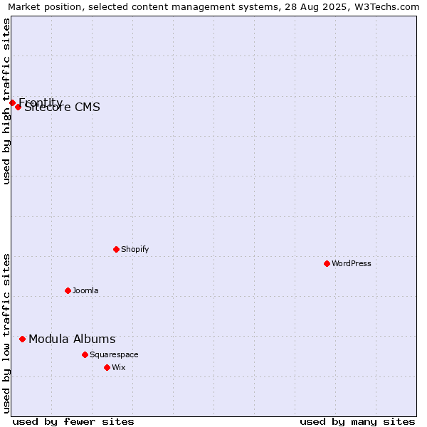Market position of Modula Albums vs. Sitecore CMS vs. Frontity