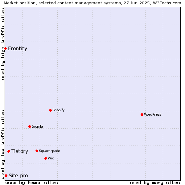 Market position of Tistory vs. Site.pro vs. Frontity