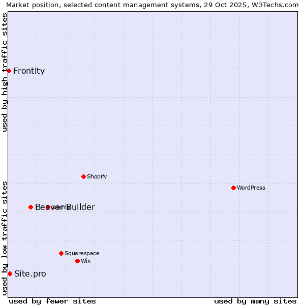Market position of Beaver Builder vs. Site.pro vs. Frontity