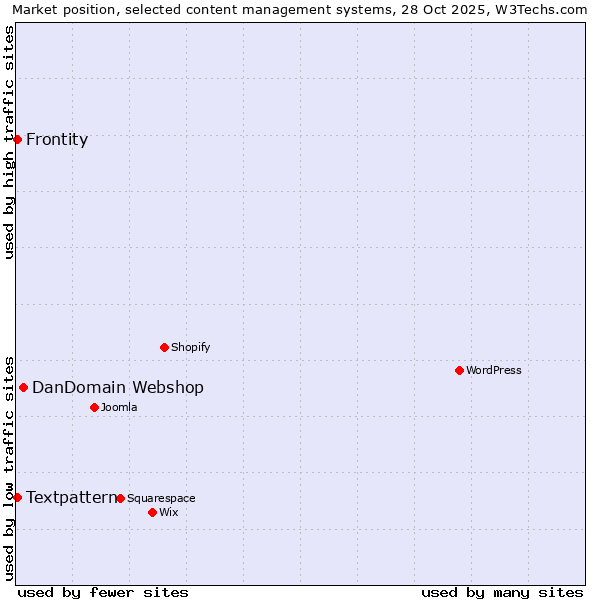 Market position of DanDomain Webshop vs. Textpattern vs. Frontity
