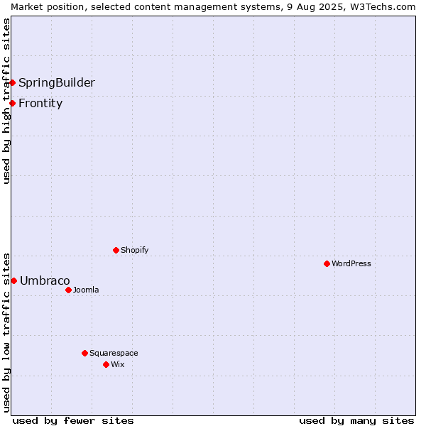 Market position of Umbraco vs. SpringBuilder vs. Frontity