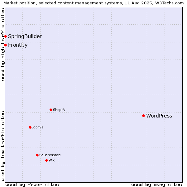 Market position of WordPress vs. SpringBuilder vs. Frontity