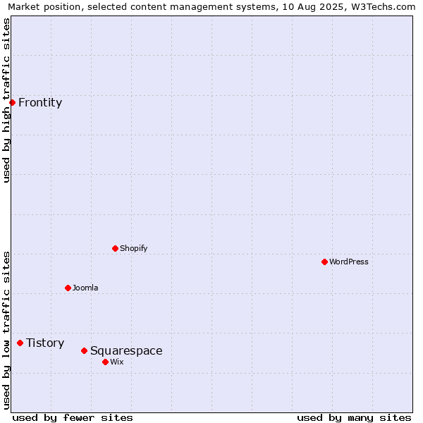Market position of Squarespace vs. Tistory vs. Frontity