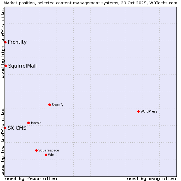 Market position of SquirrelMail vs. Frontity vs. SX CMS