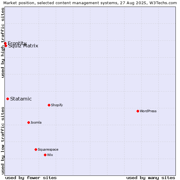 Market position of Statamic vs. Squiz Matrix vs. Frontity