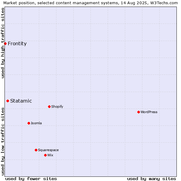Market position of Statamic vs. Frontity