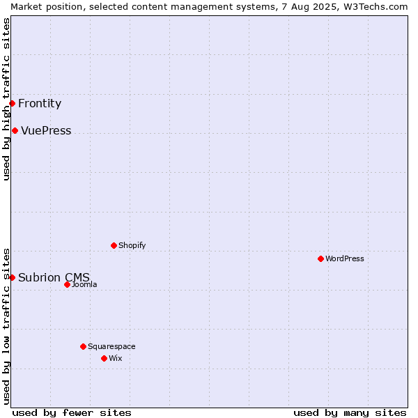 Market position of VuePress vs. Frontity vs. Subrion CMS