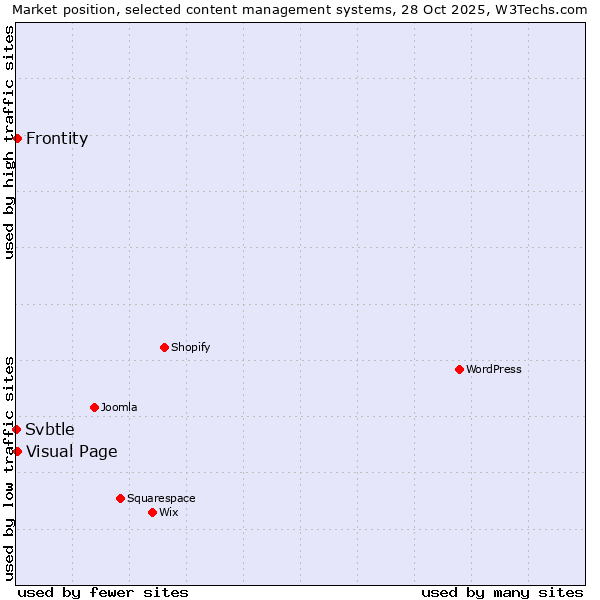 Market position of Visual Page vs. Frontity vs. Svbtle