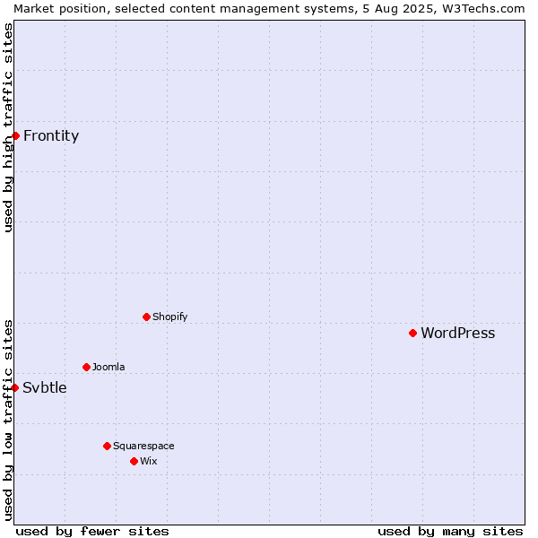 Market position of WordPress vs. Frontity vs. Svbtle